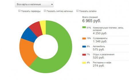 Сбербанк Онлайн. Услуга Мои финансы - статистика расходов, контроль бюджета, распределение средств