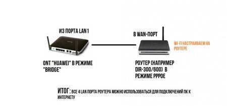 Huawei пароль на hg8245. Как поменять? Как узнать пароль администратора?