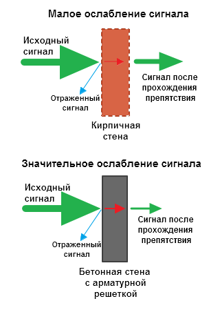 Ослабление сигнала бетонная и кирпичная стена