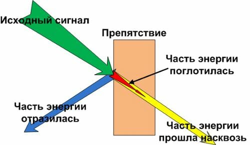 Как происходит преломление wifi сигнала