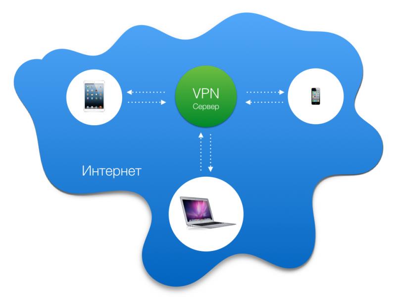 Настройка VPN-соединения на Windows 7