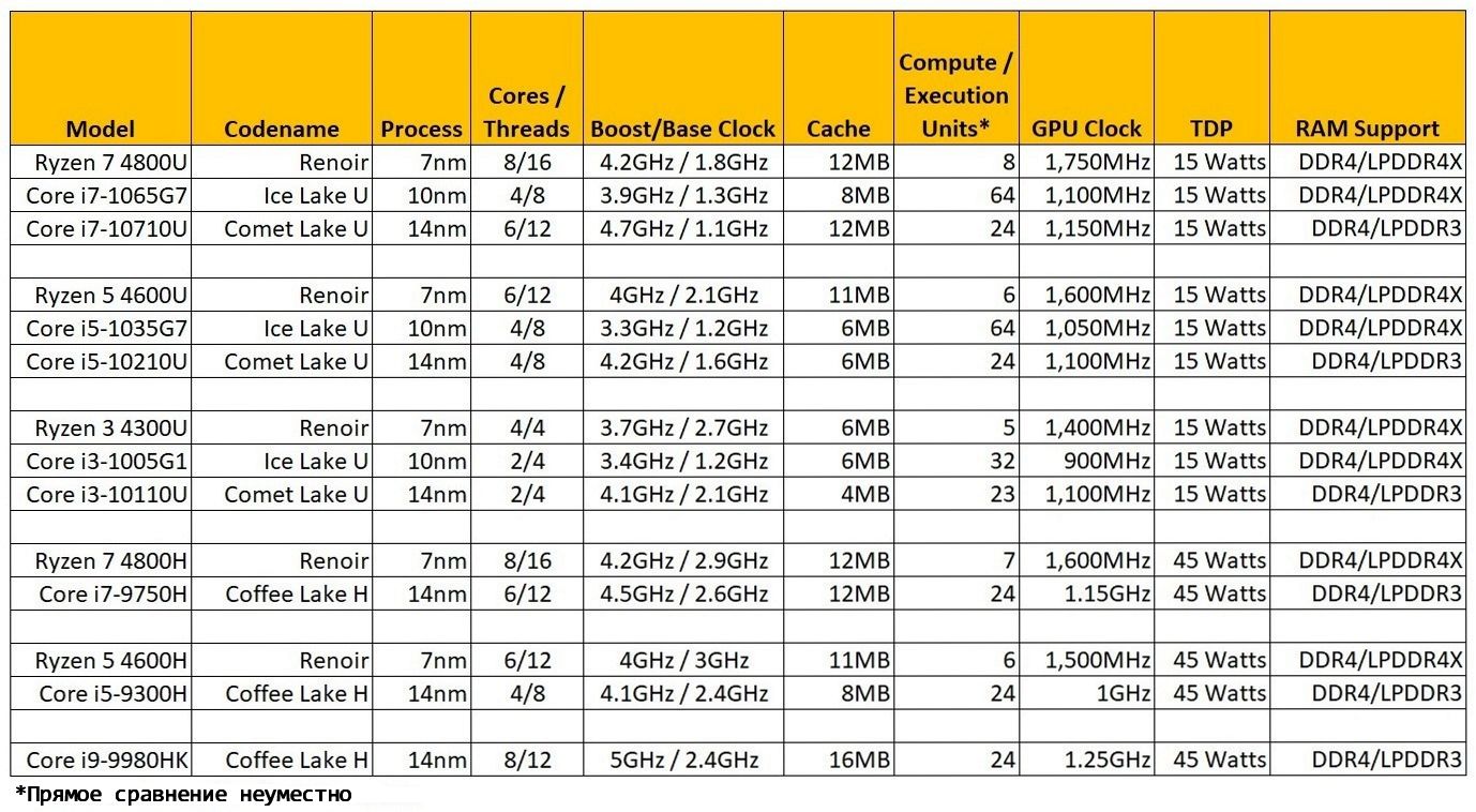 Intel core 2 сравнение. Сравнение процессоров Intel и AMD. Процессоры Intel 12 поколения список. Поколения чипсетов Intel таблица. Ryzen 9 линейка процессоров.