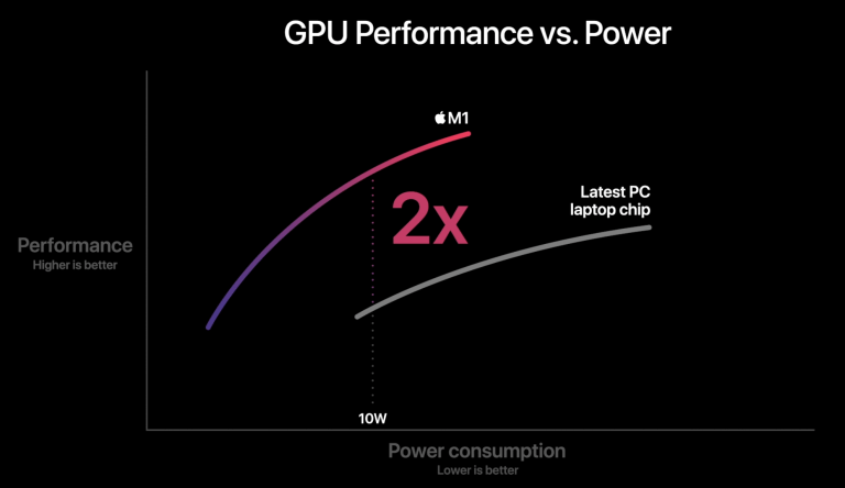 График, показывающий зависимость производительности графического процессора от мощности. Показано, что M1 потребляет меньше энергии и имеет лучшую производительность, чем «Новейший чип для портативных ПК»