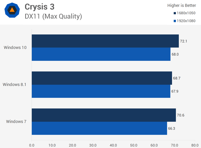 Тест производительности на базе игры Crysis 3
