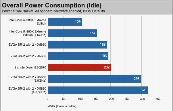 Intel Xeon E5-2670 Idle Power Consumption