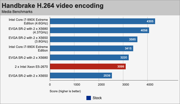 Xeon E5-2570 H.264 codec test