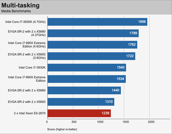 Xeon e5-2670 тестирование при помощи 7-Zip and mplayer