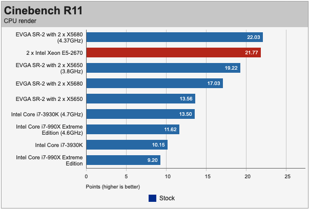 Xeon e5-2570 Cinebench 11