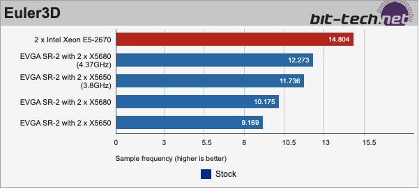 Xeon e5-2670 Euler 3d