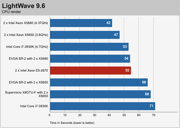 Xeon e5-2670 тестирование в LightWave