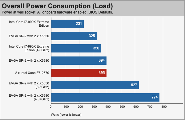 Xeon e5-2670 Load Power Consumption