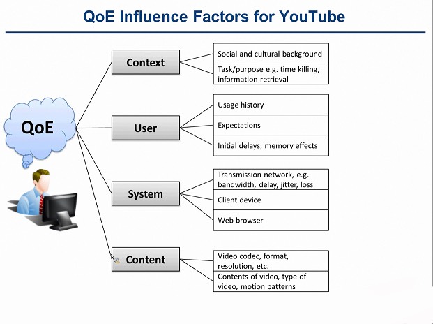 Quality of Experience (QoE)