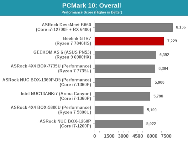 Результаты тестов в PCMark 10 модели GTR7 7840HS от Beelink