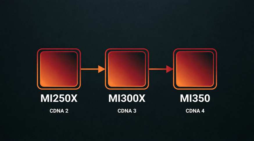 Эволюция ускорителей MI250X → MI300X → MI350 (CDNA 2 → 3 → 4)