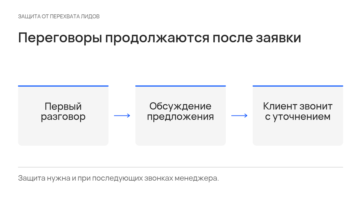 Последовательность B2B-переговоров: первый разговор, обсуждение предложения и повторный звонок клиента.