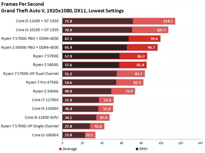 Grand Theft Auto V is immortal, partly because you can play it on lower-powered hardware if you're willing to trade off fidelity for performance. Dialing back to the lowest quality settings yields a very playable 85.4 fps at 1080p for the Ryzen 5 5600G while stepping up to the 5700G nets ~1% more performance. That means there's plenty of headroom for higher quality settings, and that applies nearly doubly at the 1280x720 resolution; the 5600G's impressive 137.9 fps leaves plenty of room for tweaking. You'll notice that the Intel + GT 1030 configurations pull ahead in this benchmark. GTAV has historically favored Intel CPU architectures, and we theorize that memory throughput may play a role here, too. In either case, this marks the lone win for the GT 1030 configurations and helps inflate thier relative scores in our cumulative performance measurements above.