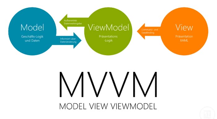 Model View ViewModel