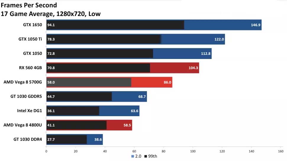 Ryzen-5000G-Integrated-Graphics-Performance-Compared-to-Discrete-GPUs-1