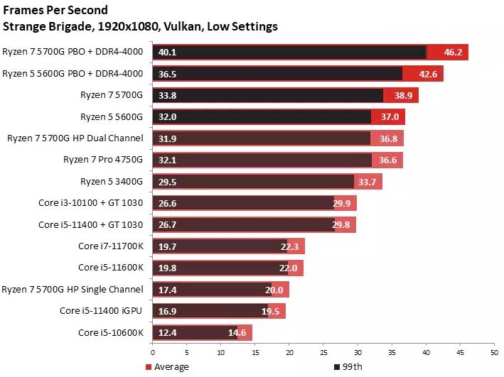 Strange Brigade на AMD Ryzen 5 5600G