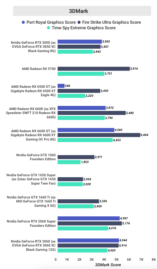 Testing-EVGA-GeForce-RTX-3050-XC-Black-Gaming-8G-in-3DMark