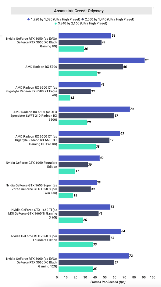 Testing-EVGA-GeForce-RTX-3050-XC-Black-Gaming-8G-in-Assassins-Creed-Odyssey