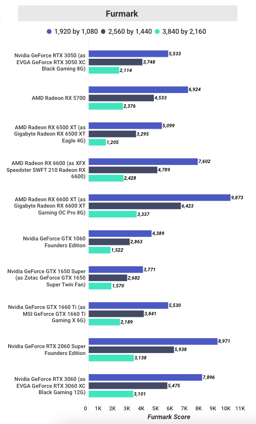 Testing-EVGA-GeForce-RTX-3050-XC-Black-Gaming-8G-in-Furmark