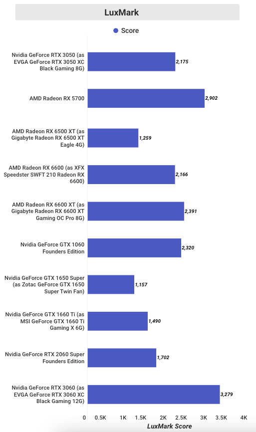 Testing-EVGA-GeForce-RTX-3050-XC-Black-Gaming-8G-in-Luxmark