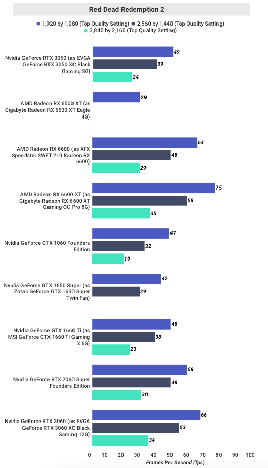 Testing-EVGA-GeForce-RTX-3050-XC-Black-Gaming-8G-in-Red-Dead-Redemption-2