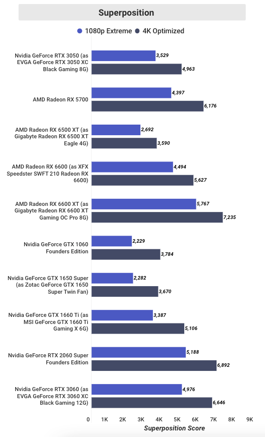 Testing-EVGA-GeForce-RTX-3050-XC-Black-Gaming-8G-in-Superposition