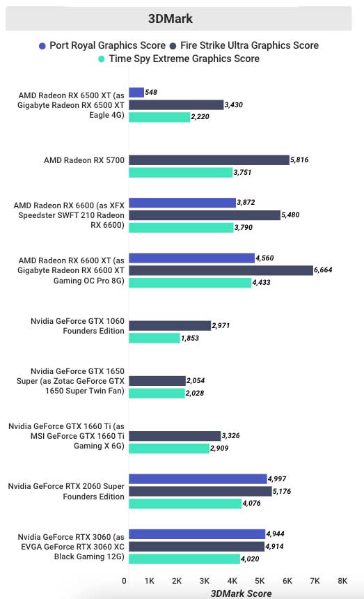 Testing Radeon-RX-6500 in 3d Mark