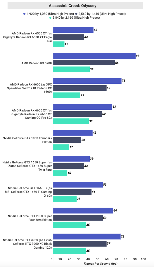 Testing-Radeon-RX-6500-in-Assassin’s-Creed-Odyssey