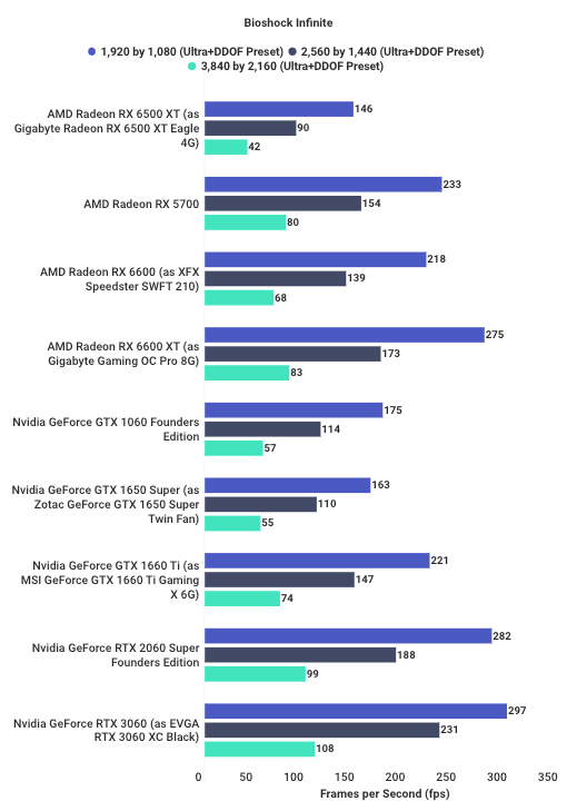 Testing-Radeon-RX-6500-in-Bioshock-Infinite