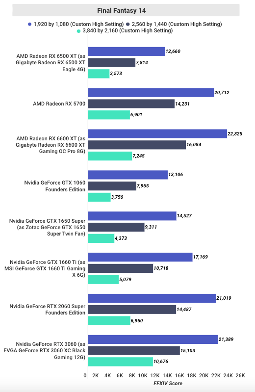 Testing-Radeon-RX-6500-in-Final-Fantasy-14