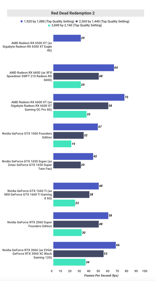 Testing-Radeon-RX-6500-in-Red-Dead-Redemption-2