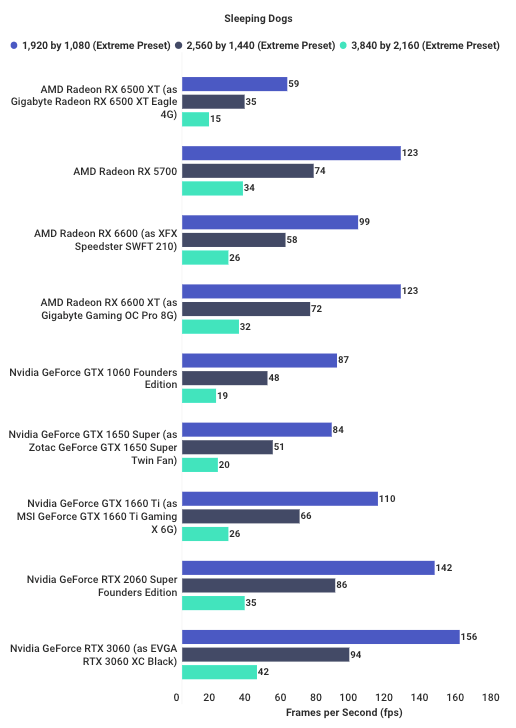 Testing-Radeon-RX-6500-in-Sleeping-Dogs