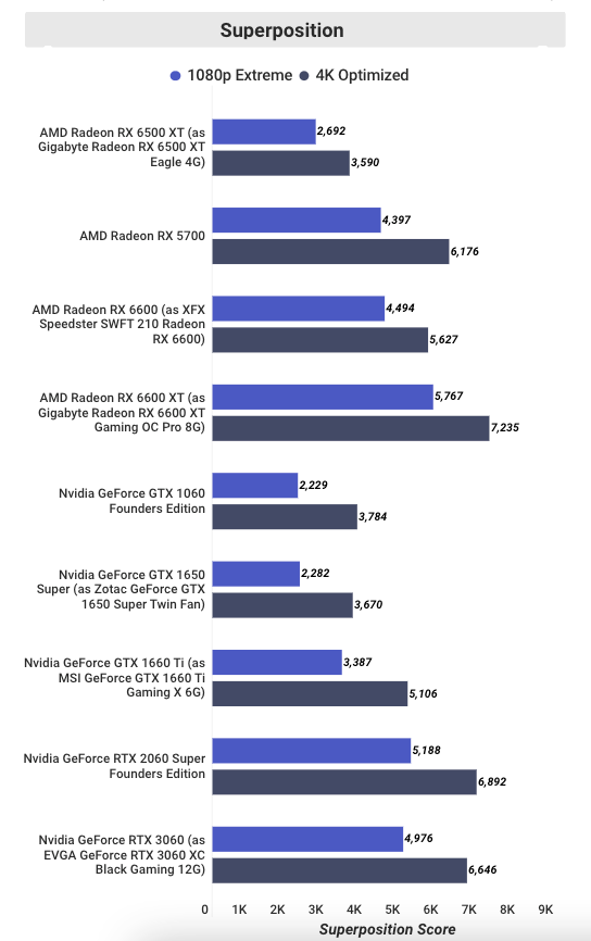 Testing-Radeon-RX-6500-in-Superpostion