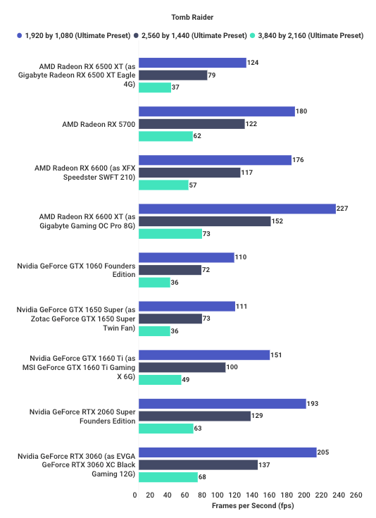 Testing-Radeon-RX-6500-in-Tomb-Raider