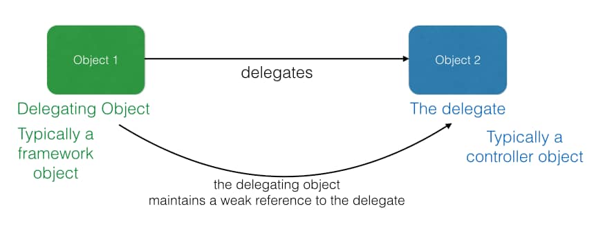 Delegate pattern in Swift