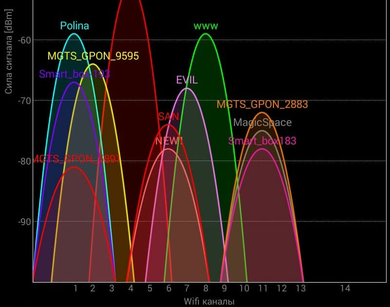 Пример работы программы WiFi-Analyzer