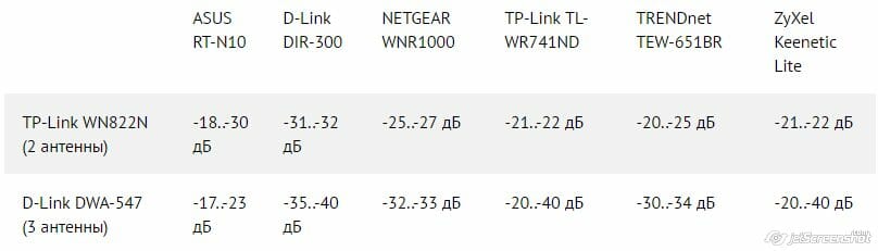 Роутер и компьютер в одной комнате, уровень сигнала, дБ
