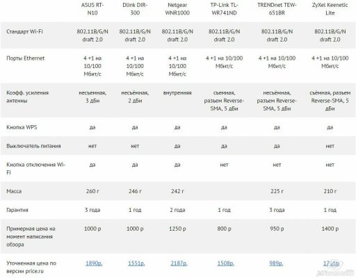 Как выбрать WiFi роутер для квартиры