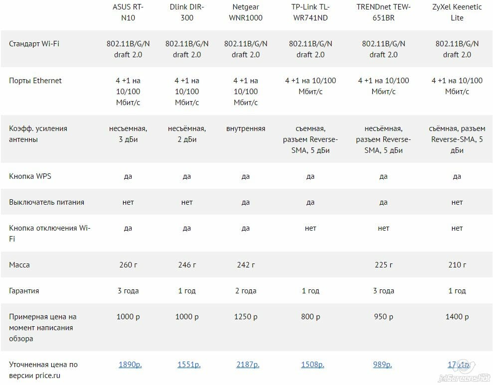 Сравнительное тестирование шести бюджетных роутеров с Wi-Fi стандарта 802.11n