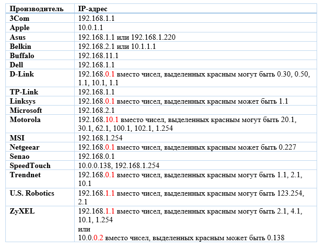 Таблица:Производитель роутера и ip-адрес для входа