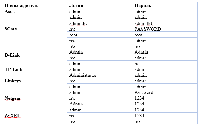 Таблица:Производитель роутера и пароль для входа