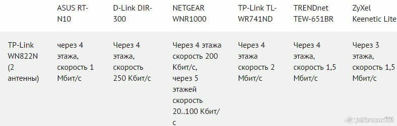 Максимальная дальность, на которой поддерживалось соединение с роутером