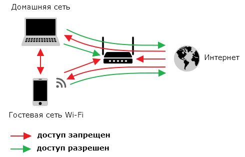 Принцип работы Firewall и NAT на d link dir 300