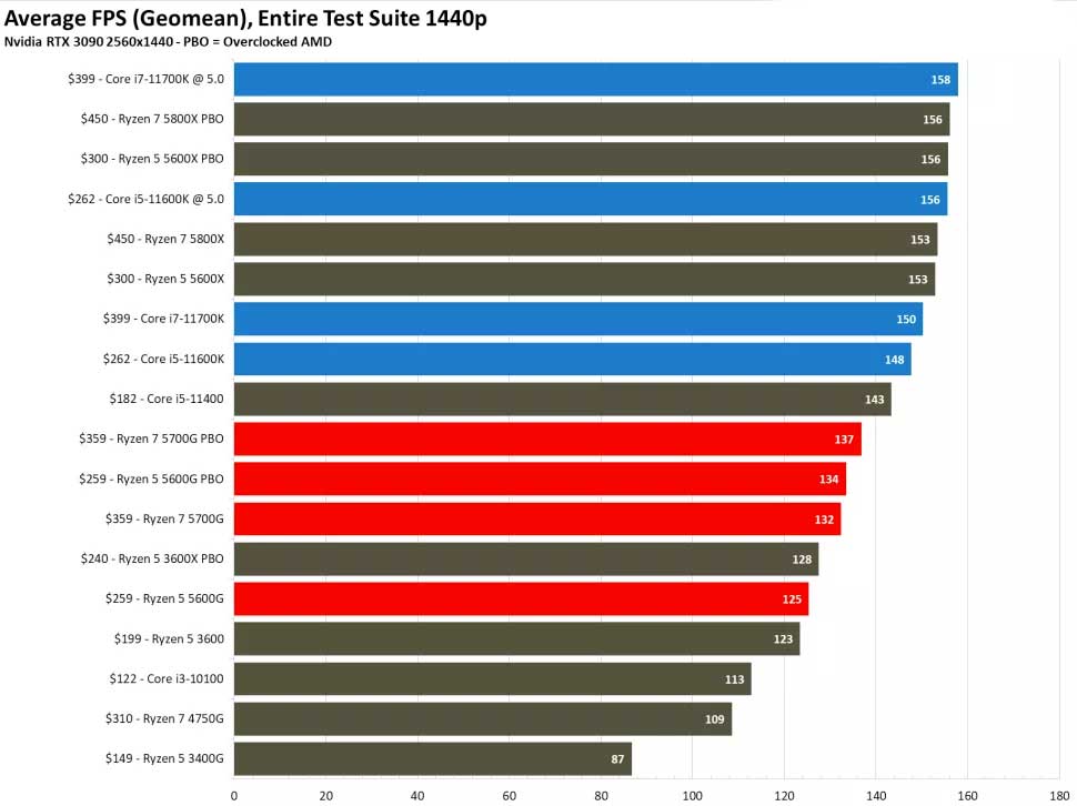 Ryzen 5 5600 vs core i5 12400f. AMD Ryzen 7 5700g. Ryzen 7 5600g. Ryzen 5 5600. Ryzen r5 5600g.